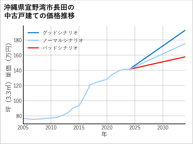 沖縄県宜野湾市長田の中古戸建て価格推移