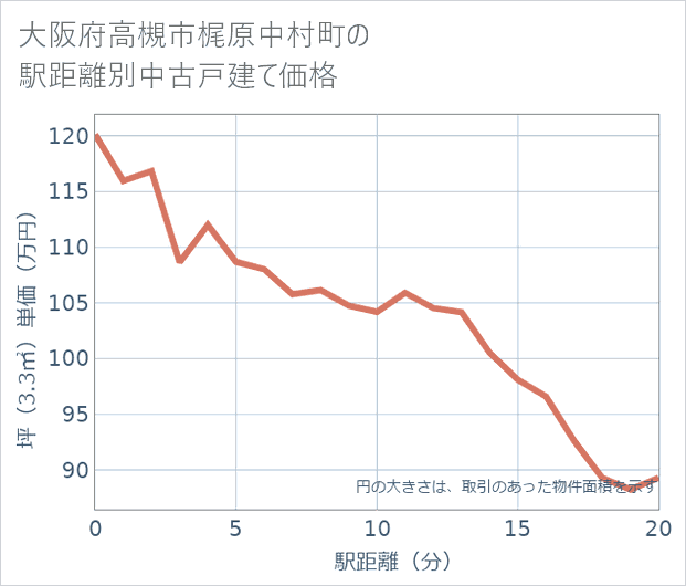 大阪府高槻市梶原中村町の徒歩距離別の中古戸建て坪単価
