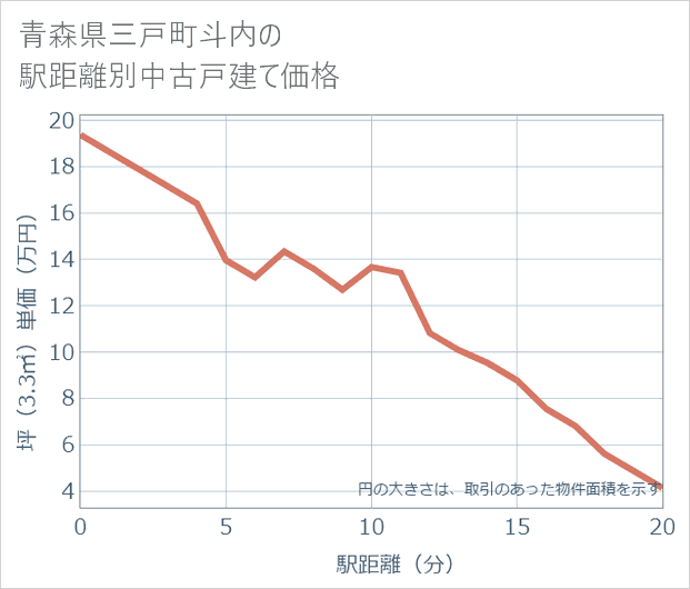 青森県三戸町斗内の徒歩距離別の中古戸建て坪単価