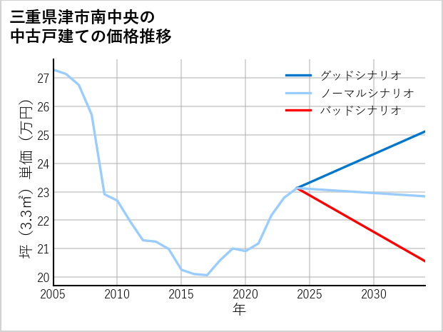 三重県津市南中央の中古戸建て価格推移