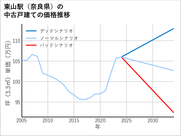 東山駅（奈良県）の中古戸建て価格推移