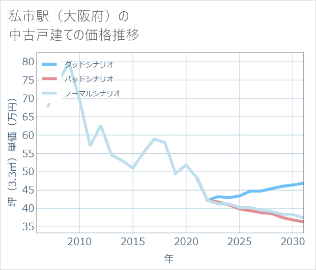 私市駅(大阪府)の中古戸建て価格推移