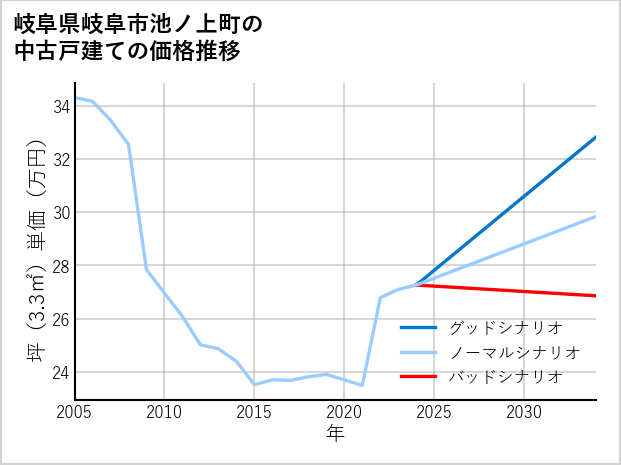 岐阜県岐阜市池ノ上町の中古戸建て価格推移
