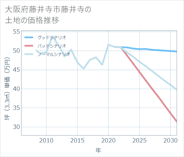 大阪府藤井寺市藤井寺の土地価格推移