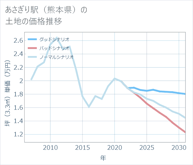 あさぎり駅(熊本県)の土地価格推移