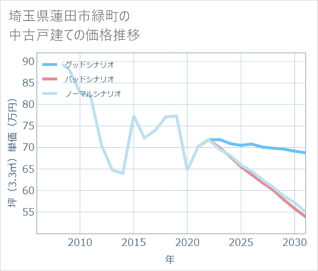 埼玉県蓮田市緑町の中古戸建て価格推移
