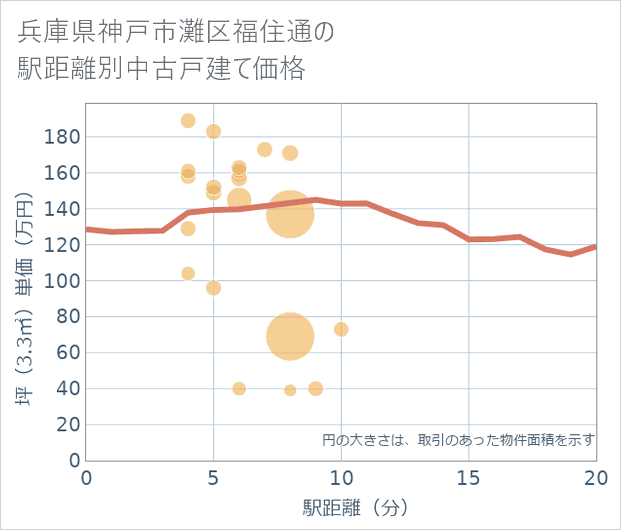 兵庫県神戸市灘区福住通の徒歩距離別の中古戸建て坪単価