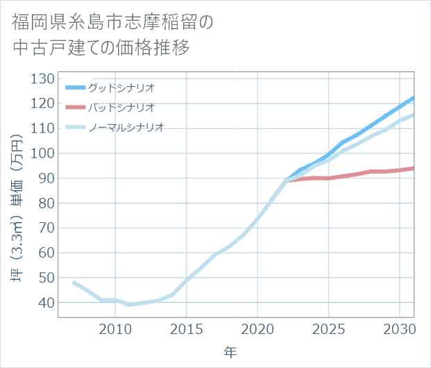 福岡県糸島市志摩稲留の中古戸建て価格推移