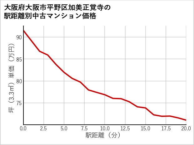 大阪府大阪市平野区加美正覚寺の徒歩距離別の中古マンション坪単価