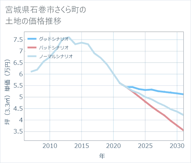 宮城県石巻市さくら町の土地価格推移