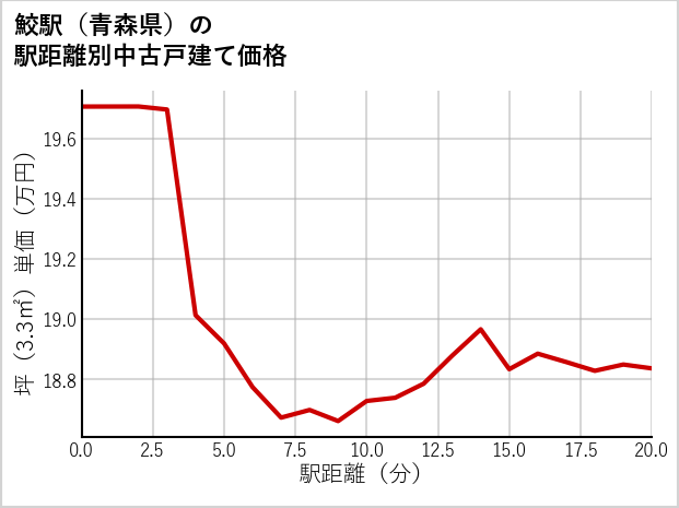 鮫駅（青森県）の徒歩距離別の中古戸建て坪単価