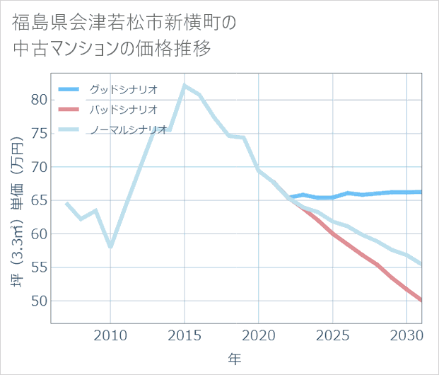 福島県会津若松市新横町の中古マンション価格推移