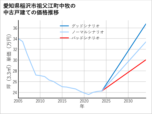 愛知県稲沢市祖父江町中牧の中古戸建て価格推移