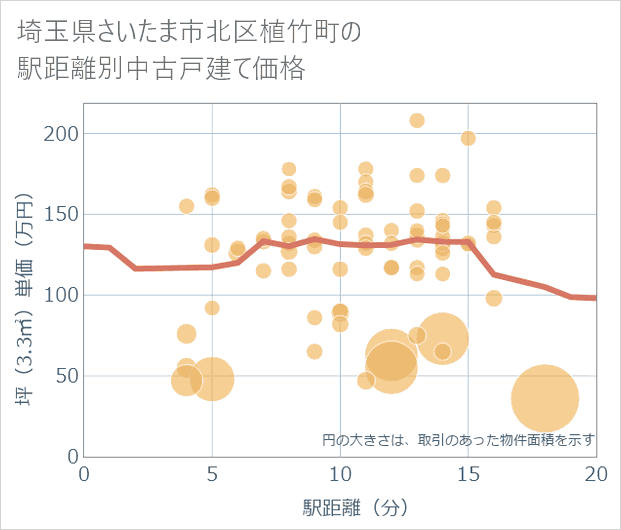 埼玉県さいたま市北区植竹町の徒歩距離別の中古戸建て坪単価