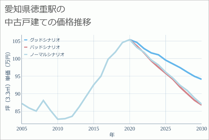 徳重駅（愛知県）の中古戸建て価格推移