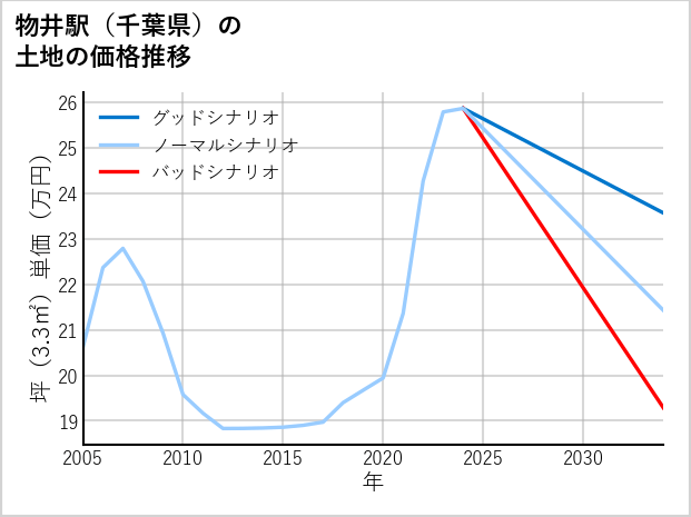 物井駅（千葉県）の土地価格推移