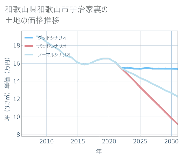 和歌山県和歌山市宇治家裏の土地価格推移
