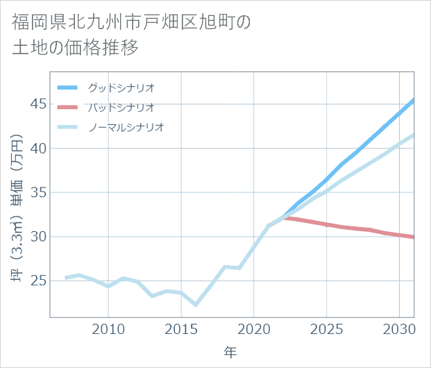 福岡県北九州市戸畑区旭町の土地価格推移