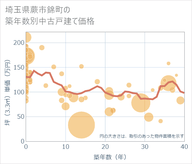 埼玉県蕨市錦町の築年数別の中古戸建て坪単価