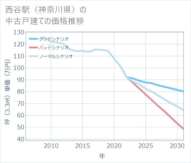 西谷駅(神奈川県)の中古戸建て価格推移