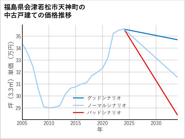 福島県会津若松市天神町の中古戸建て価格推移
