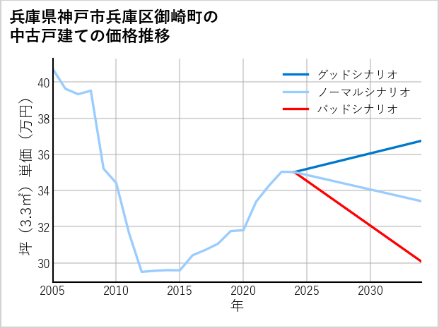 兵庫県神戸市兵庫区御崎町の中古戸建て価格推移