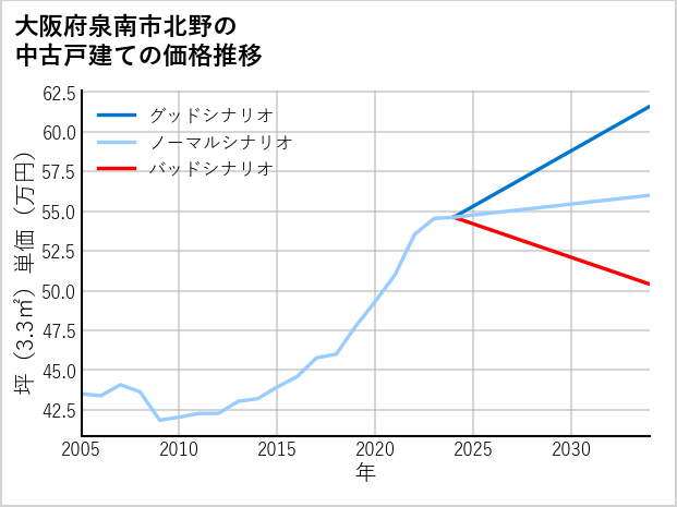 大阪府泉南市北野の中古戸建て価格推移