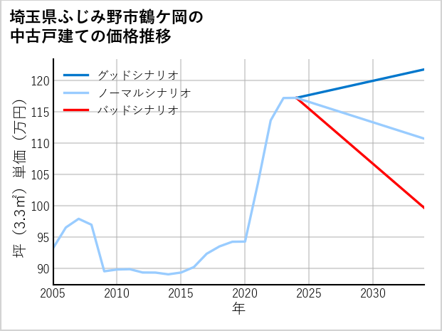 埼玉県ふじみ野市鶴ケ岡の中古戸建て価格推移