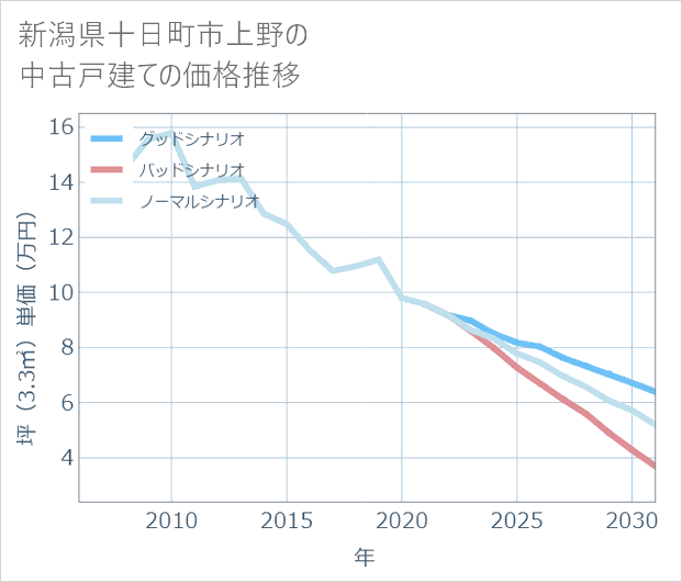新潟県十日町市上野の中古戸建て価格推移