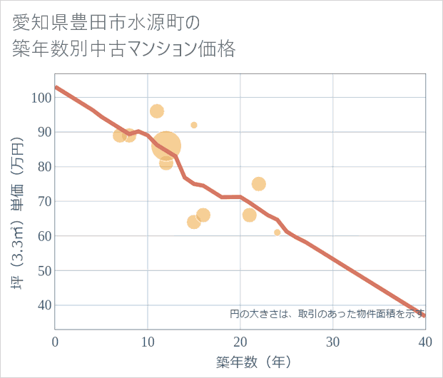 愛知県豊田市水源町の築年数別の中古マンション坪単価