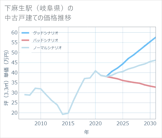 下麻生駅(岐阜県)の中古戸建て価格推移