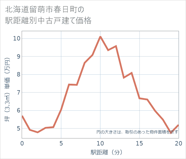 北海道留萌市春日町の徒歩距離別の中古戸建て坪単価