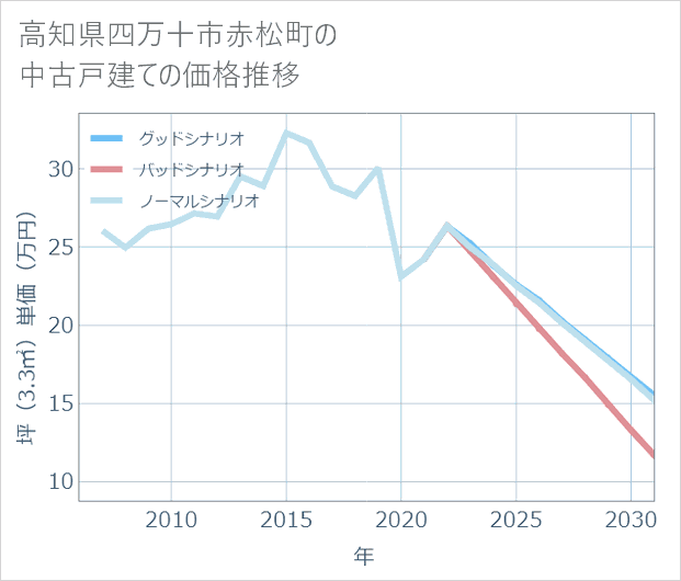 高知県四万十市赤松町の中古戸建て価格推移