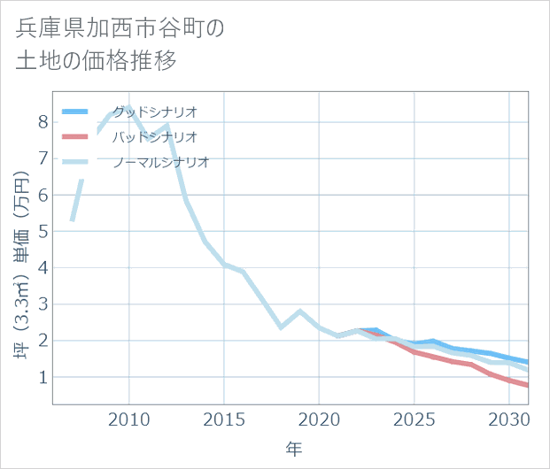 兵庫県加西市谷町の土地価格推移