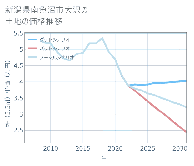新潟県南魚沼市大沢の土地価格推移