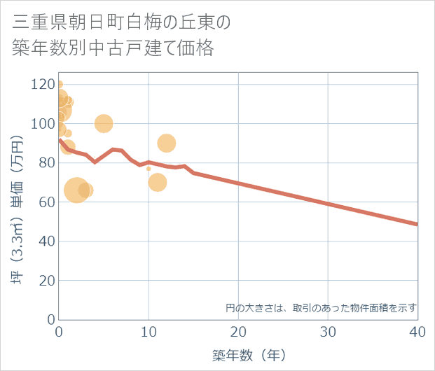 三重県朝日町白梅の丘東の築年数別の中古戸建て坪単価