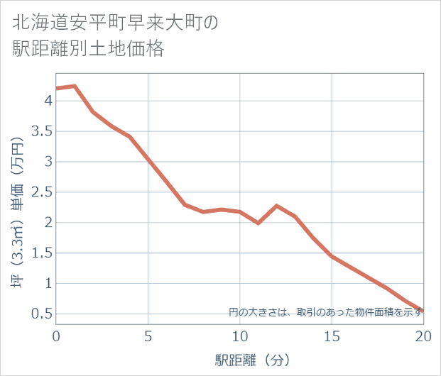 北海道安平町早来大町の徒歩距離別の土地坪単価