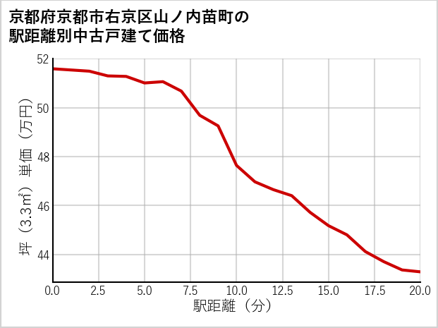 京都府京都市右京区山ノ内苗町の徒歩距離別の中古戸建て坪単価