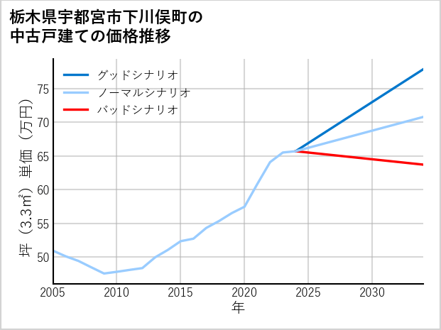 栃木県宇都宮市下川俣町の中古戸建て価格推移