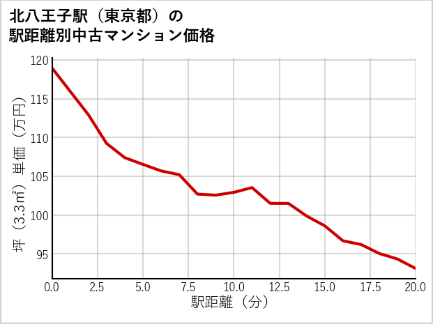 北八王子駅（東京都）の徒歩距離別の中古マンション坪単価