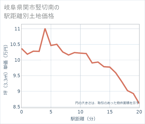 岐阜県関市竪切南の徒歩距離別の土地坪単価