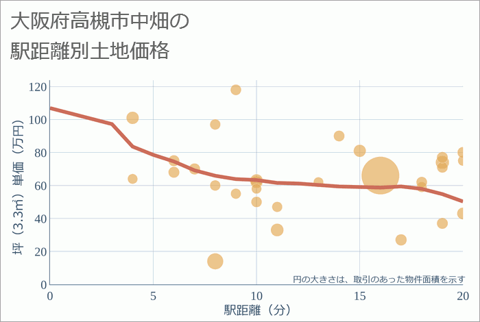 大阪府高槻市中畑の徒歩距離別の土地坪単価