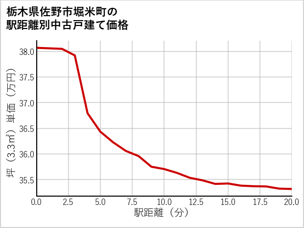 栃木県佐野市堀米町の徒歩距離別の中古戸建て坪単価