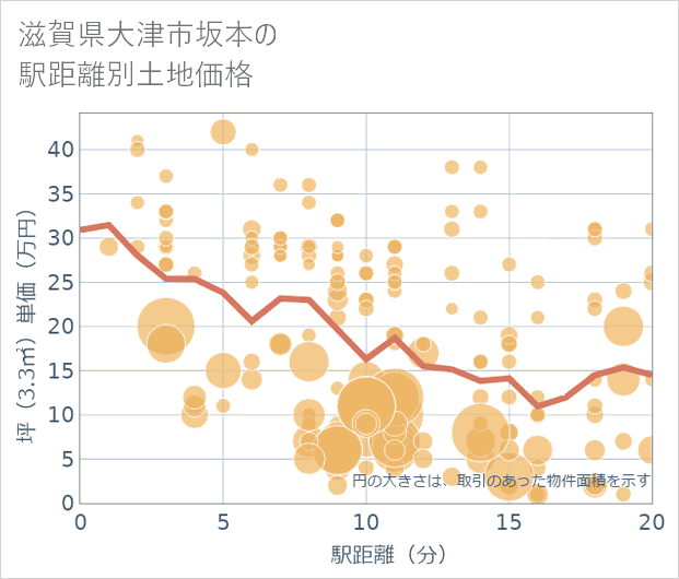 滋賀県大津市坂本の徒歩距離別の土地坪単価