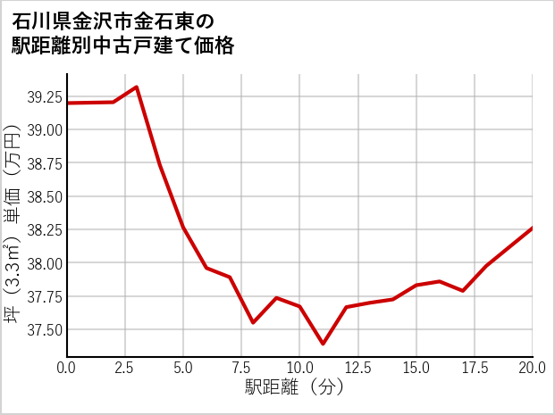 石川県金沢市金石東の徒歩距離別の中古戸建て坪単価