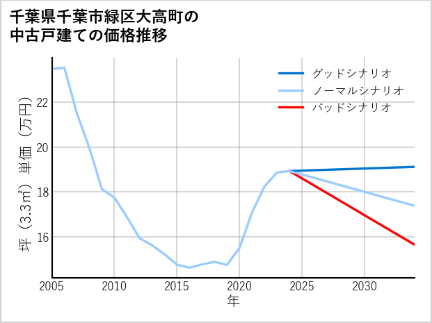 千葉県千葉市緑区大高町の中古戸建て価格推移
