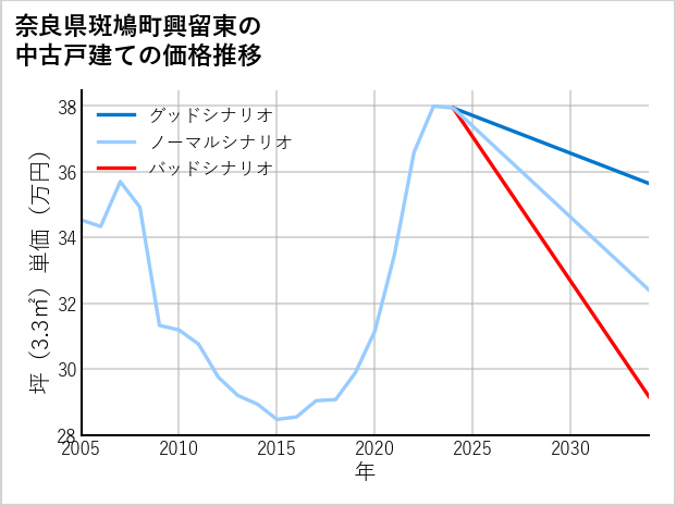 奈良県斑鳩町興留東の中古戸建て価格推移