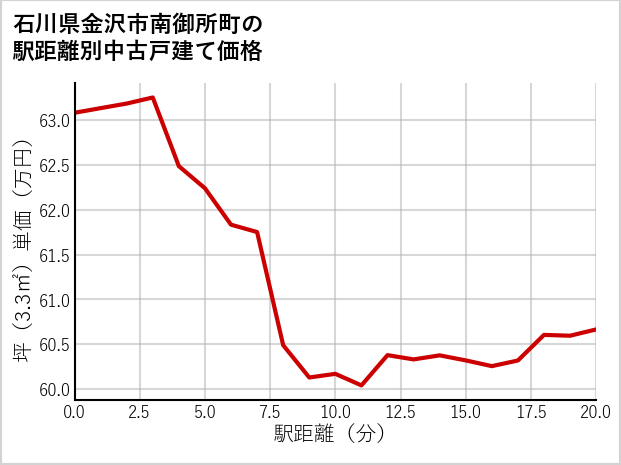 石川県金沢市南御所町の徒歩距離別の中古戸建て坪単価