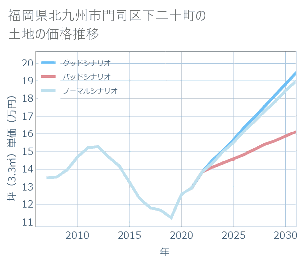 福岡県北九州市門司区下二十町の土地価格推移