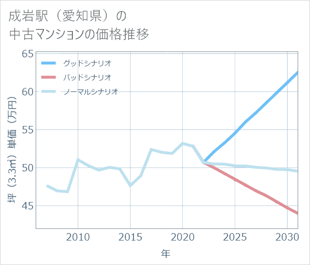 成岩駅(愛知県)の中古マンション価格推移